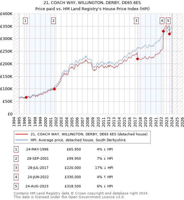 21, COACH WAY, WILLINGTON, DERBY, DE65 6ES: Price paid vs HM Land Registry's House Price Index
