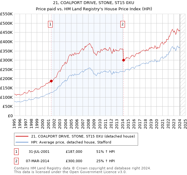 21, COALPORT DRIVE, STONE, ST15 0XU: Price paid vs HM Land Registry's House Price Index