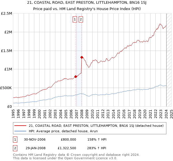 21, COASTAL ROAD, EAST PRESTON, LITTLEHAMPTON, BN16 1SJ: Price paid vs HM Land Registry's House Price Index