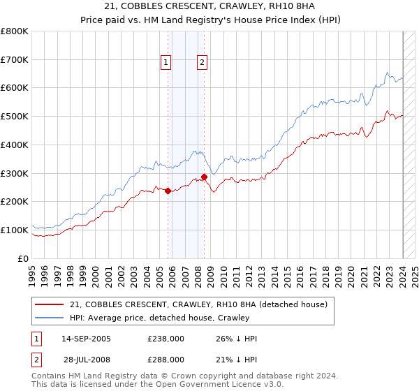 21, COBBLES CRESCENT, CRAWLEY, RH10 8HA: Price paid vs HM Land Registry's House Price Index