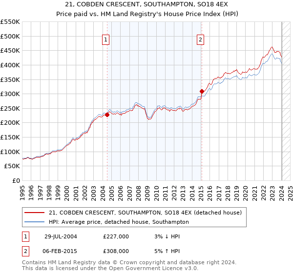 21, COBDEN CRESCENT, SOUTHAMPTON, SO18 4EX: Price paid vs HM Land Registry's House Price Index