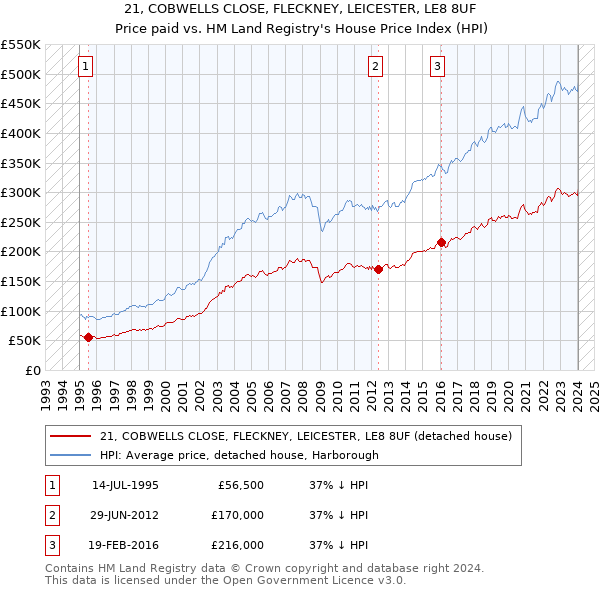21, COBWELLS CLOSE, FLECKNEY, LEICESTER, LE8 8UF: Price paid vs HM Land Registry's House Price Index