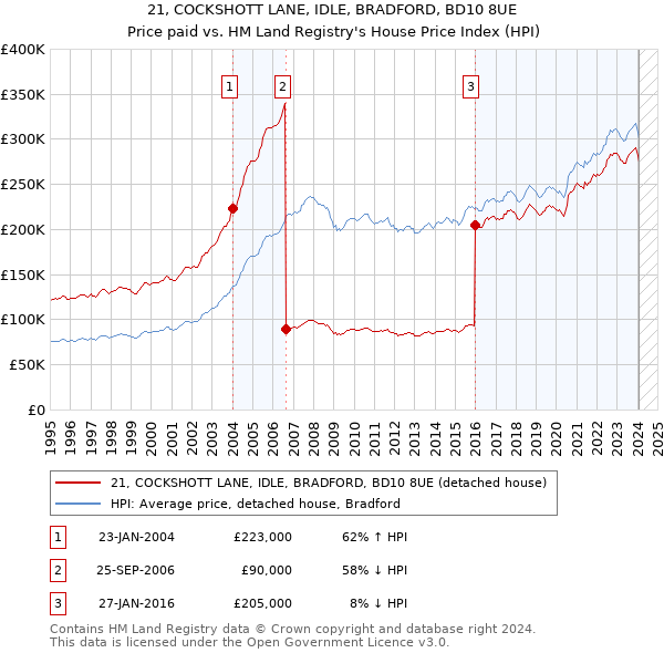 21, COCKSHOTT LANE, IDLE, BRADFORD, BD10 8UE: Price paid vs HM Land Registry's House Price Index