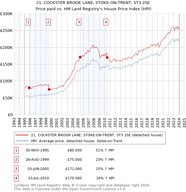 21, COCKSTER BROOK LANE, STOKE-ON-TRENT, ST3 2SE: Price paid vs HM Land Registry's House Price Index