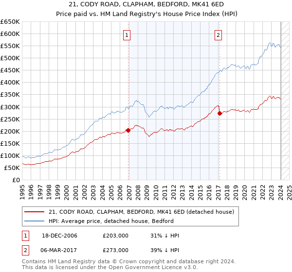 21, CODY ROAD, CLAPHAM, BEDFORD, MK41 6ED: Price paid vs HM Land Registry's House Price Index