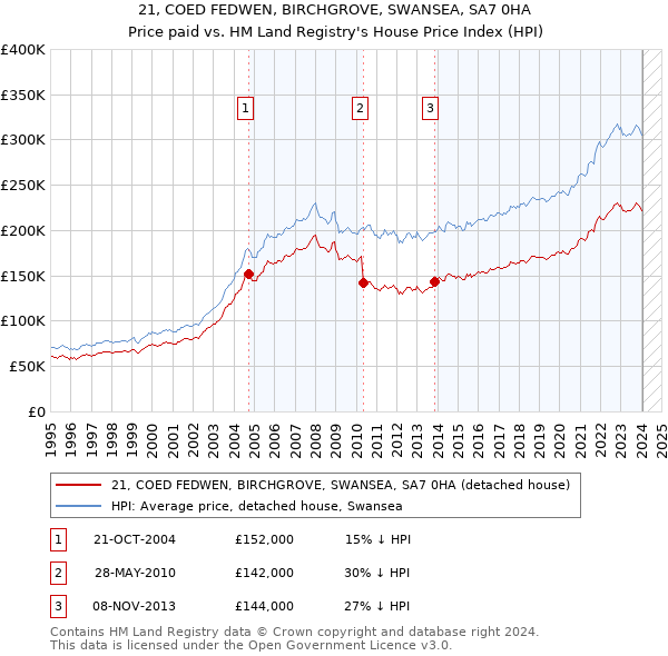 21, COED FEDWEN, BIRCHGROVE, SWANSEA, SA7 0HA: Price paid vs HM Land Registry's House Price Index