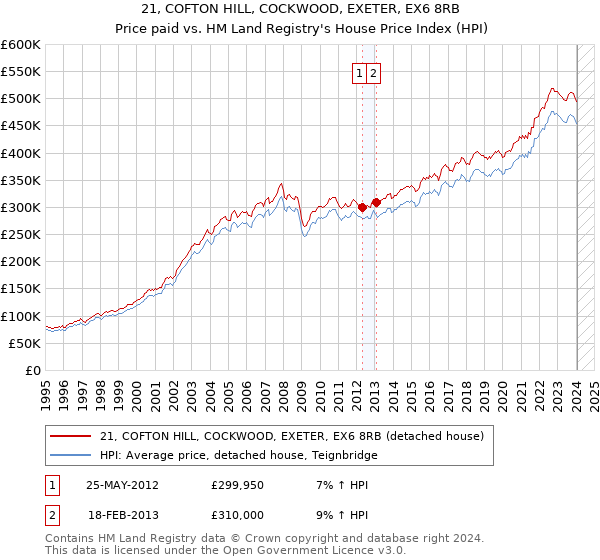 21, COFTON HILL, COCKWOOD, EXETER, EX6 8RB: Price paid vs HM Land Registry's House Price Index
