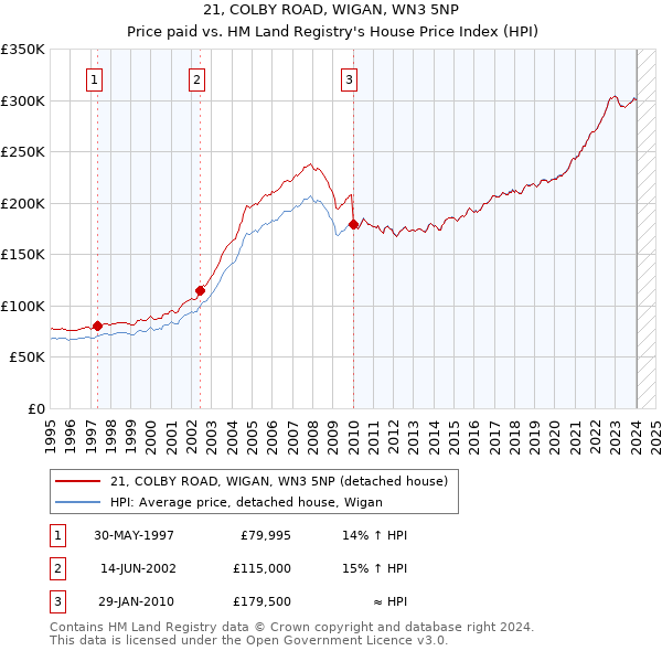 21, COLBY ROAD, WIGAN, WN3 5NP: Price paid vs HM Land Registry's House Price Index