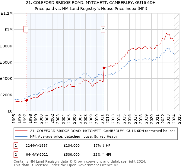 21, COLEFORD BRIDGE ROAD, MYTCHETT, CAMBERLEY, GU16 6DH: Price paid vs HM Land Registry's House Price Index