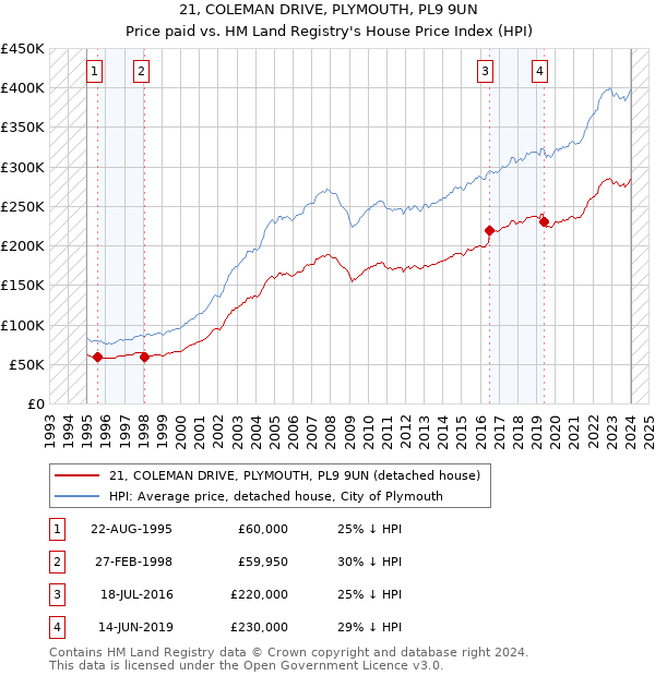 21, COLEMAN DRIVE, PLYMOUTH, PL9 9UN: Price paid vs HM Land Registry's House Price Index