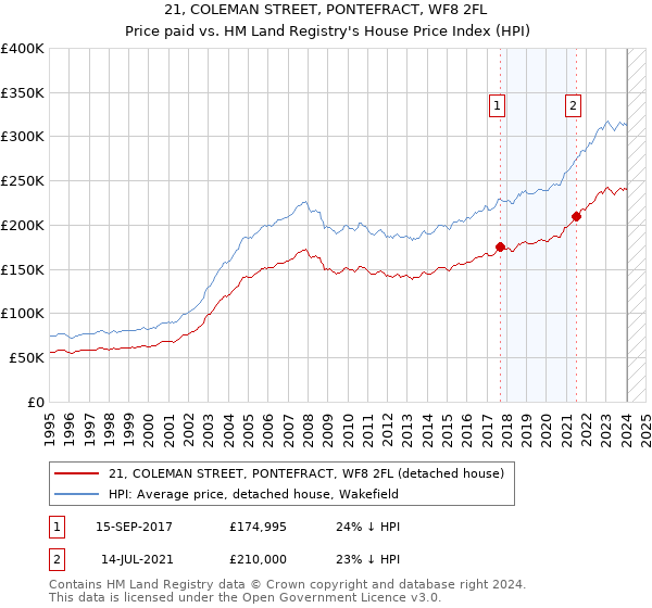 21, COLEMAN STREET, PONTEFRACT, WF8 2FL: Price paid vs HM Land Registry's House Price Index