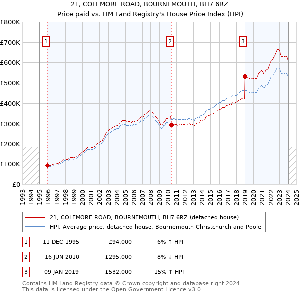 21, COLEMORE ROAD, BOURNEMOUTH, BH7 6RZ: Price paid vs HM Land Registry's House Price Index