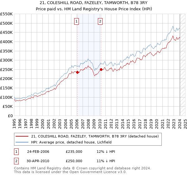 21, COLESHILL ROAD, FAZELEY, TAMWORTH, B78 3RY: Price paid vs HM Land Registry's House Price Index