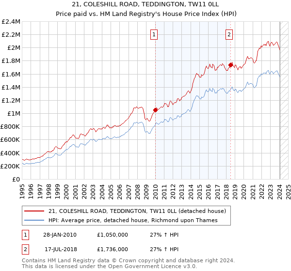 21, COLESHILL ROAD, TEDDINGTON, TW11 0LL: Price paid vs HM Land Registry's House Price Index