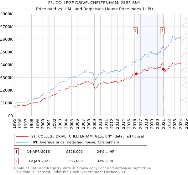 21, COLLEGE DRIVE, CHELTENHAM, GL51 8NY: Price paid vs HM Land Registry's House Price Index