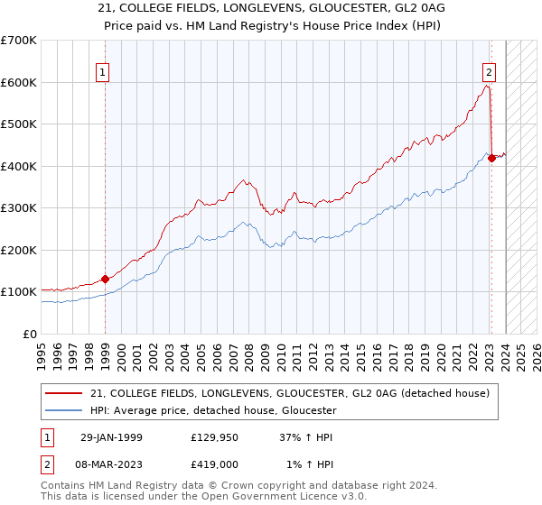 21, COLLEGE FIELDS, LONGLEVENS, GLOUCESTER, GL2 0AG: Price paid vs HM Land Registry's House Price Index