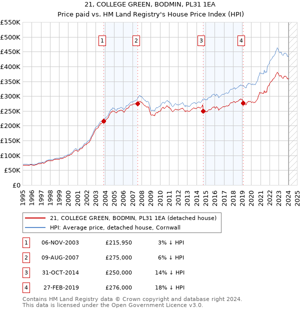 21, COLLEGE GREEN, BODMIN, PL31 1EA: Price paid vs HM Land Registry's House Price Index