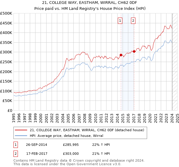 21, COLLEGE WAY, EASTHAM, WIRRAL, CH62 0DF: Price paid vs HM Land Registry's House Price Index