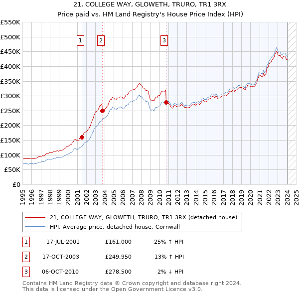 21, COLLEGE WAY, GLOWETH, TRURO, TR1 3RX: Price paid vs HM Land Registry's House Price Index