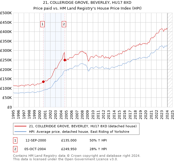 21, COLLERIDGE GROVE, BEVERLEY, HU17 8XD: Price paid vs HM Land Registry's House Price Index