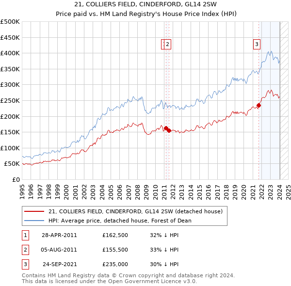 21, COLLIERS FIELD, CINDERFORD, GL14 2SW: Price paid vs HM Land Registry's House Price Index