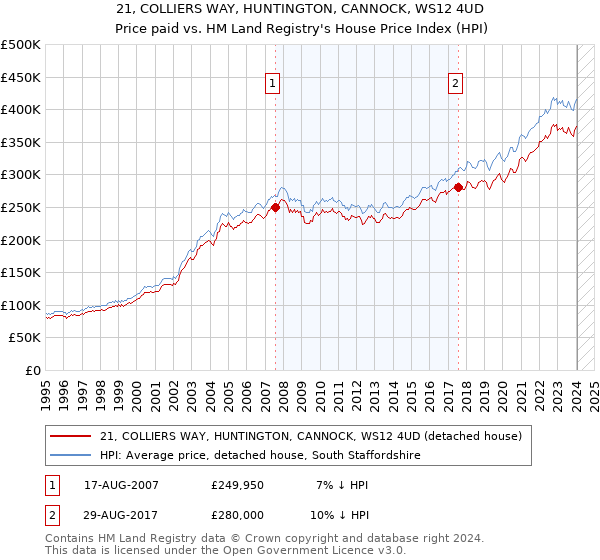 21, COLLIERS WAY, HUNTINGTON, CANNOCK, WS12 4UD: Price paid vs HM Land Registry's House Price Index