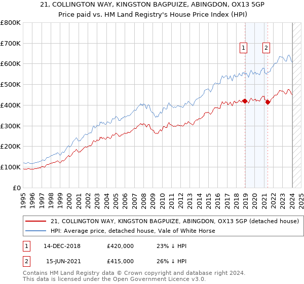 21, COLLINGTON WAY, KINGSTON BAGPUIZE, ABINGDON, OX13 5GP: Price paid vs HM Land Registry's House Price Index