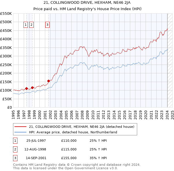 21, COLLINGWOOD DRIVE, HEXHAM, NE46 2JA: Price paid vs HM Land Registry's House Price Index