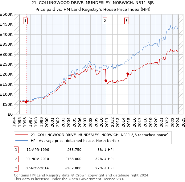 21, COLLINGWOOD DRIVE, MUNDESLEY, NORWICH, NR11 8JB: Price paid vs HM Land Registry's House Price Index