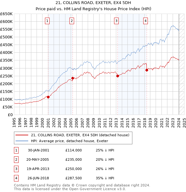 21, COLLINS ROAD, EXETER, EX4 5DH: Price paid vs HM Land Registry's House Price Index