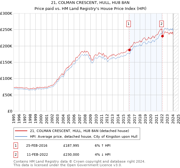 21, COLMAN CRESCENT, HULL, HU8 8AN: Price paid vs HM Land Registry's House Price Index
