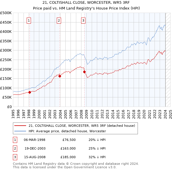 21, COLTISHALL CLOSE, WORCESTER, WR5 3RF: Price paid vs HM Land Registry's House Price Index