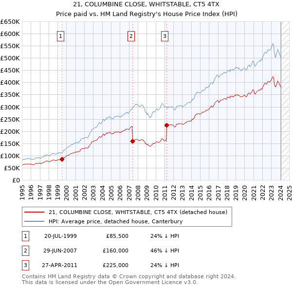 21, COLUMBINE CLOSE, WHITSTABLE, CT5 4TX: Price paid vs HM Land Registry's House Price Index