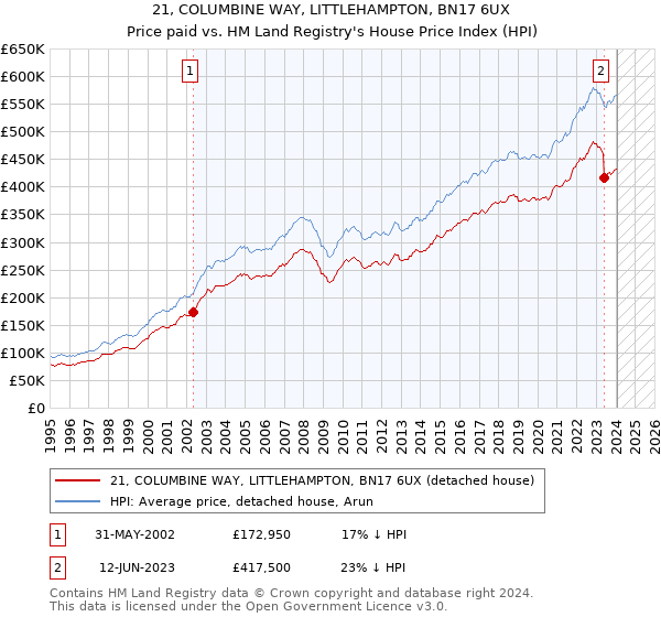 21, COLUMBINE WAY, LITTLEHAMPTON, BN17 6UX: Price paid vs HM Land Registry's House Price Index
