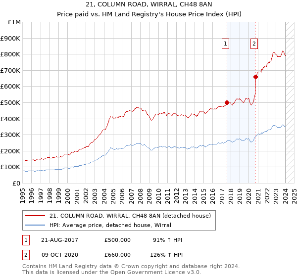 21, COLUMN ROAD, WIRRAL, CH48 8AN: Price paid vs HM Land Registry's House Price Index