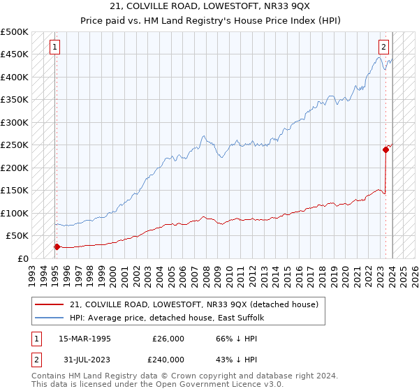 21, COLVILLE ROAD, LOWESTOFT, NR33 9QX: Price paid vs HM Land Registry's House Price Index