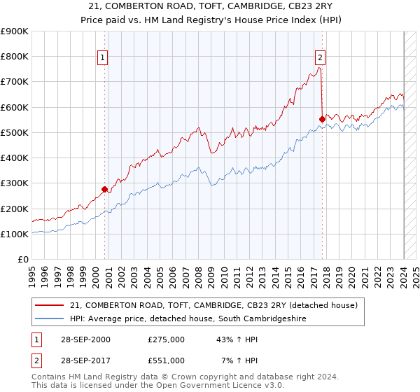 21, COMBERTON ROAD, TOFT, CAMBRIDGE, CB23 2RY: Price paid vs HM Land Registry's House Price Index