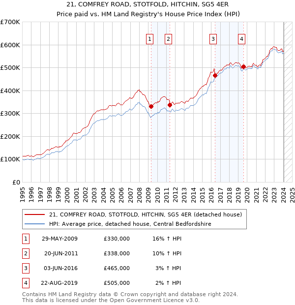 21, COMFREY ROAD, STOTFOLD, HITCHIN, SG5 4ER: Price paid vs HM Land Registry's House Price Index