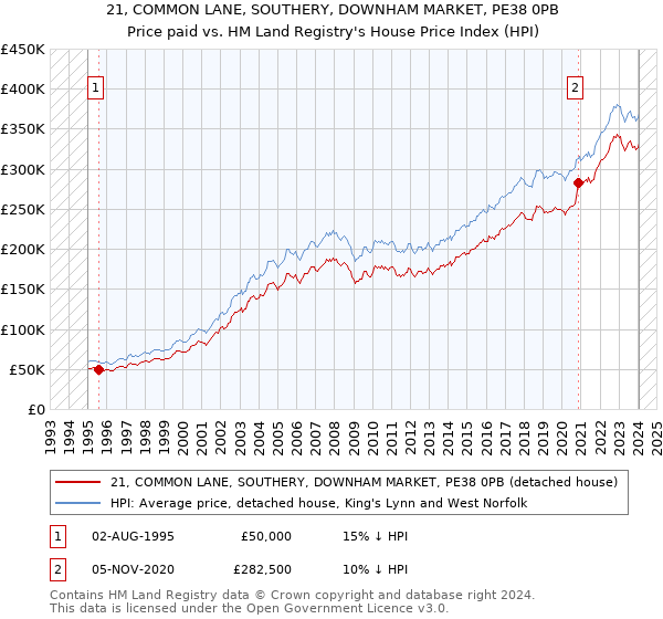 21, COMMON LANE, SOUTHERY, DOWNHAM MARKET, PE38 0PB: Price paid vs HM Land Registry's House Price Index