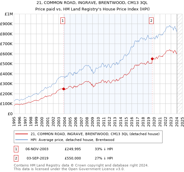21, COMMON ROAD, INGRAVE, BRENTWOOD, CM13 3QL: Price paid vs HM Land Registry's House Price Index