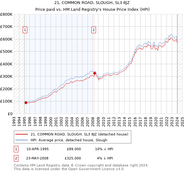21, COMMON ROAD, SLOUGH, SL3 8JZ: Price paid vs HM Land Registry's House Price Index