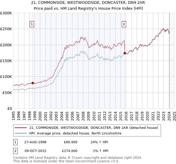 21, COMMONSIDE, WESTWOODSIDE, DONCASTER, DN9 2AR: Price paid vs HM Land Registry's House Price Index