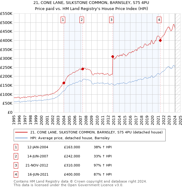 21, CONE LANE, SILKSTONE COMMON, BARNSLEY, S75 4PU: Price paid vs HM Land Registry's House Price Index