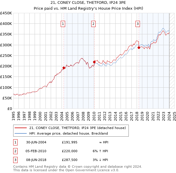 21, CONEY CLOSE, THETFORD, IP24 3PE: Price paid vs HM Land Registry's House Price Index