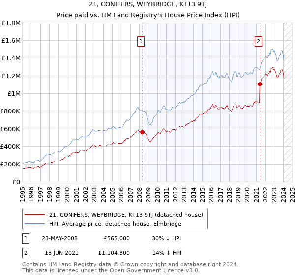 21, CONIFERS, WEYBRIDGE, KT13 9TJ: Price paid vs HM Land Registry's House Price Index