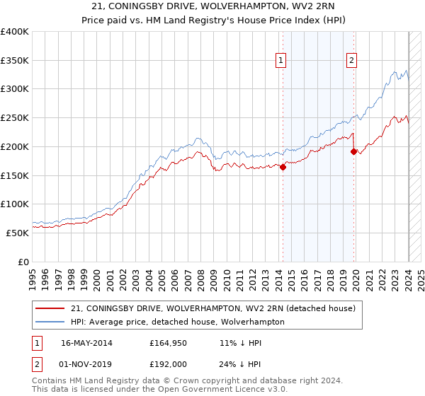 21, CONINGSBY DRIVE, WOLVERHAMPTON, WV2 2RN: Price paid vs HM Land Registry's House Price Index