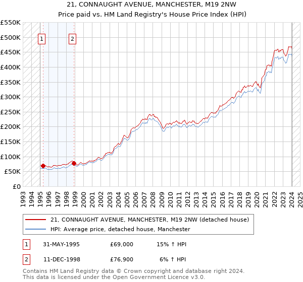 21, CONNAUGHT AVENUE, MANCHESTER, M19 2NW: Price paid vs HM Land Registry's House Price Index