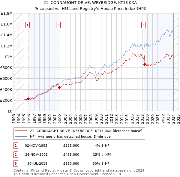 21, CONNAUGHT DRIVE, WEYBRIDGE, KT13 0XA: Price paid vs HM Land Registry's House Price Index