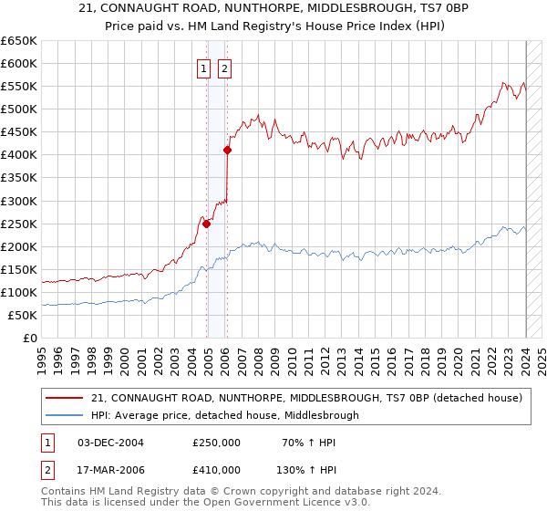 21, CONNAUGHT ROAD, NUNTHORPE, MIDDLESBROUGH, TS7 0BP: Price paid vs HM Land Registry's House Price Index