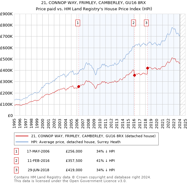 21, CONNOP WAY, FRIMLEY, CAMBERLEY, GU16 8RX: Price paid vs HM Land Registry's House Price Index